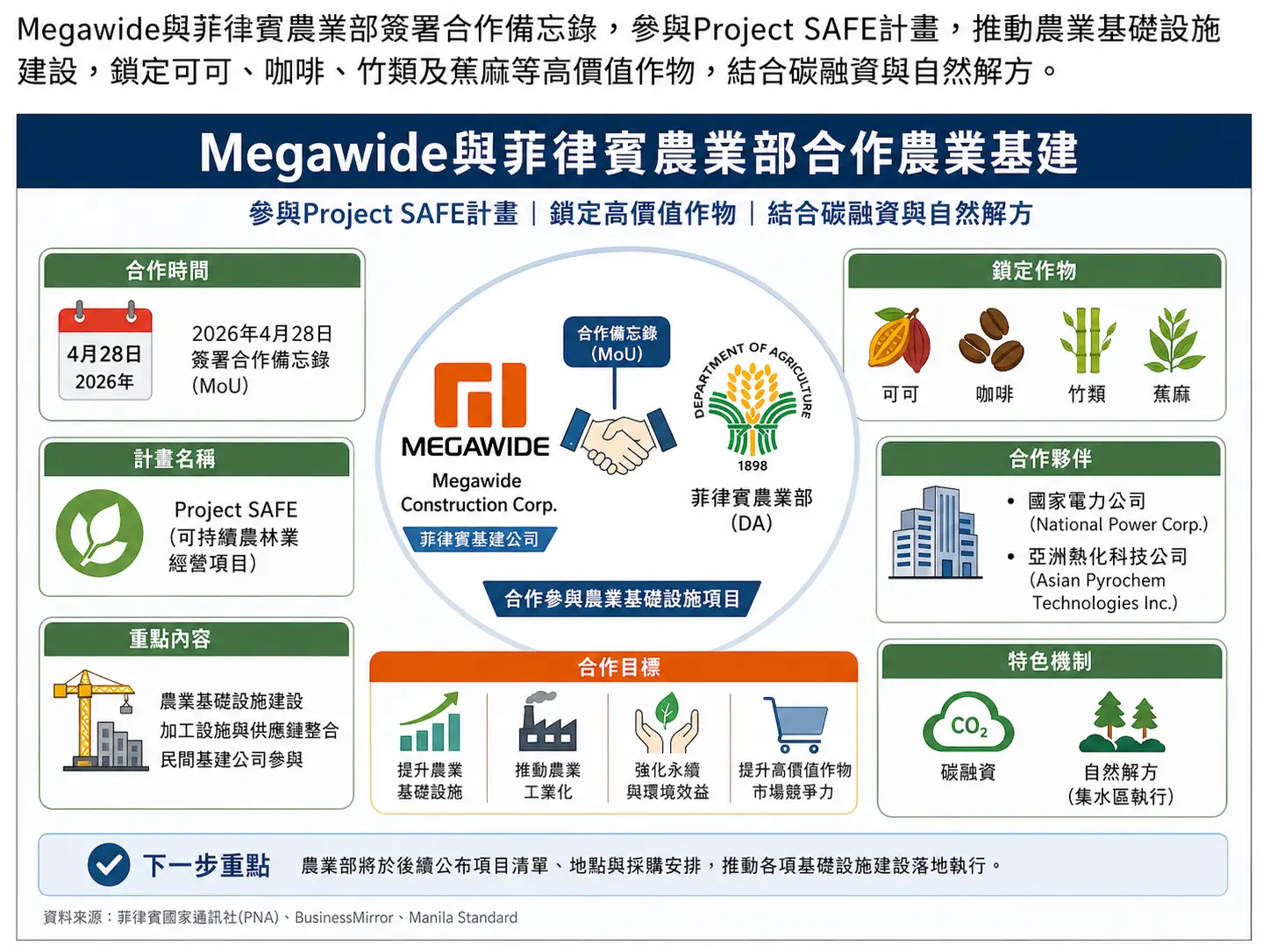 Megawide承接菲律賓農業基建合作
