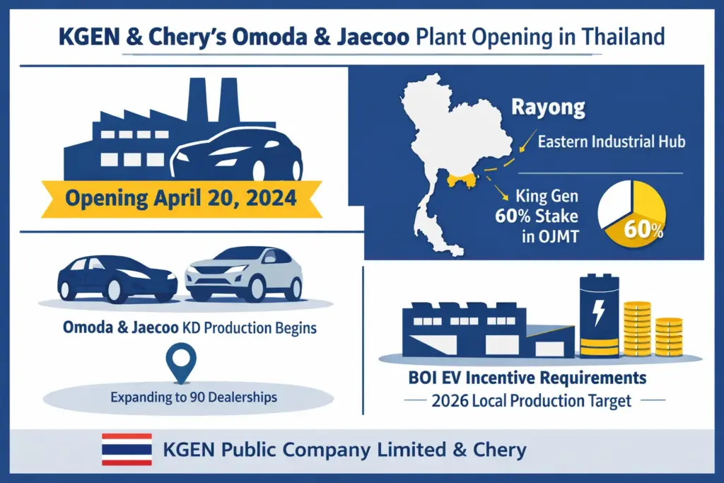 泰國KGEN合資奇瑞廠20日羅勇開廠 泰國KGEN合資奇瑞廠20日羅勇開廠