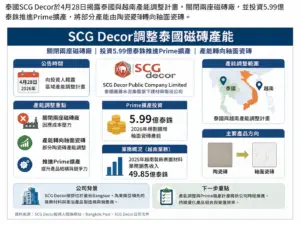 SCG Decor調整泰國磁磚產能 SCG Decor調整泰國磁磚產能
