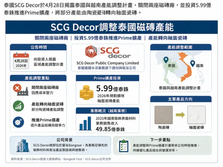 SCG Decor 調整泰國磁磚產能，並推進 Prime 釉面瓷磚擴產計畫。