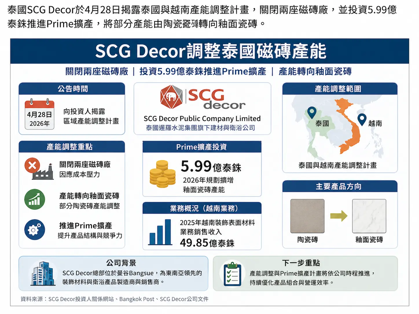 SCG Decor調整泰國磁磚產能