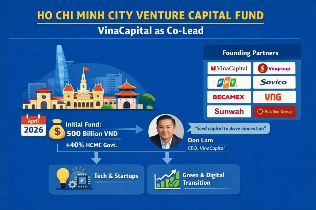 VinaCapital主導越南胡志明市新創投基金 VinaCapital主導越南胡志明市新創投基金