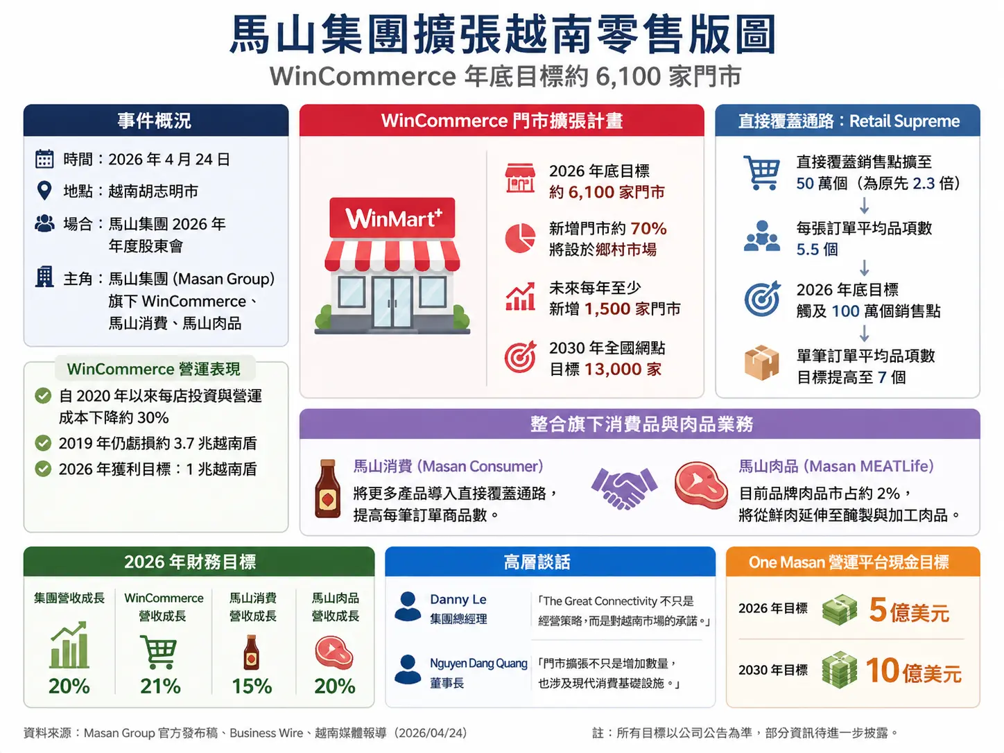 馬山集團擴張越南零售門市