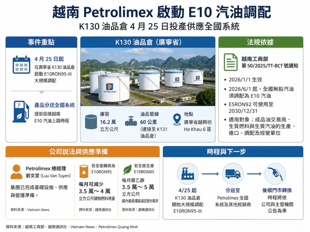 越南 Petrolimex 啟動 E10 汽油調配 越南 Petrolimex 啟動 E10 汽油調配