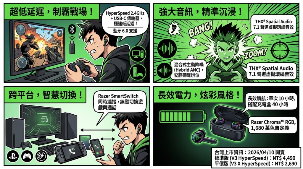 Razer 發表全新 Hammerhead V3 HyperSpeed 真無線電競耳機:極速低延遲、混合式降噪全台開賣 Razer 發表全新 Hammerhead V3 HyperSpeed 真無線電競耳機:極速低延遲、混合式降噪全台開賣