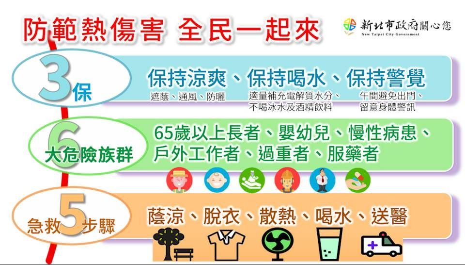 高溫連3天飆36度 新北籲民眾慎防熱傷害 30 《圖說》防範熱傷害全民一起來宣導海報。〈消防局提供〉