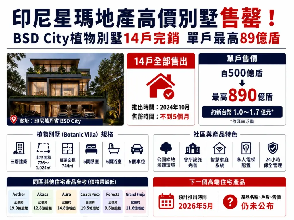 印尼Sinar Mas Land高價別墅售罄 印尼Sinar Mas Land高價別墅售罄