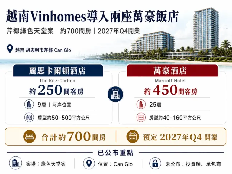 越南 Vinhomes 導入兩座萬豪飯店