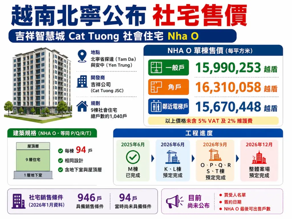 越南北寧公布 Cat Tuong 社宅售價 越南北寧公布 Cat Tuong 社宅售價