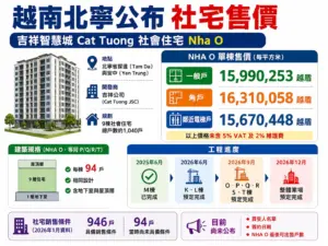 越南北寧公布 Cat Tuong 社宅售價