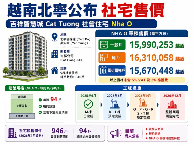 越南北寧公布 Cat Tuong 社宅售價
