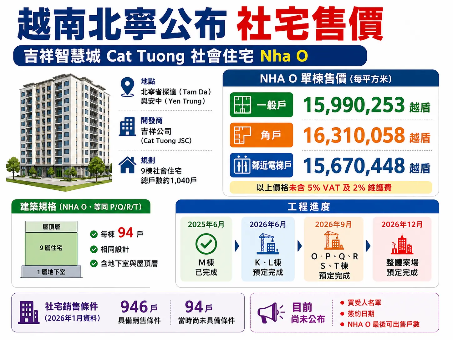 越南北寧公布 Cat Tuong 社宅售價