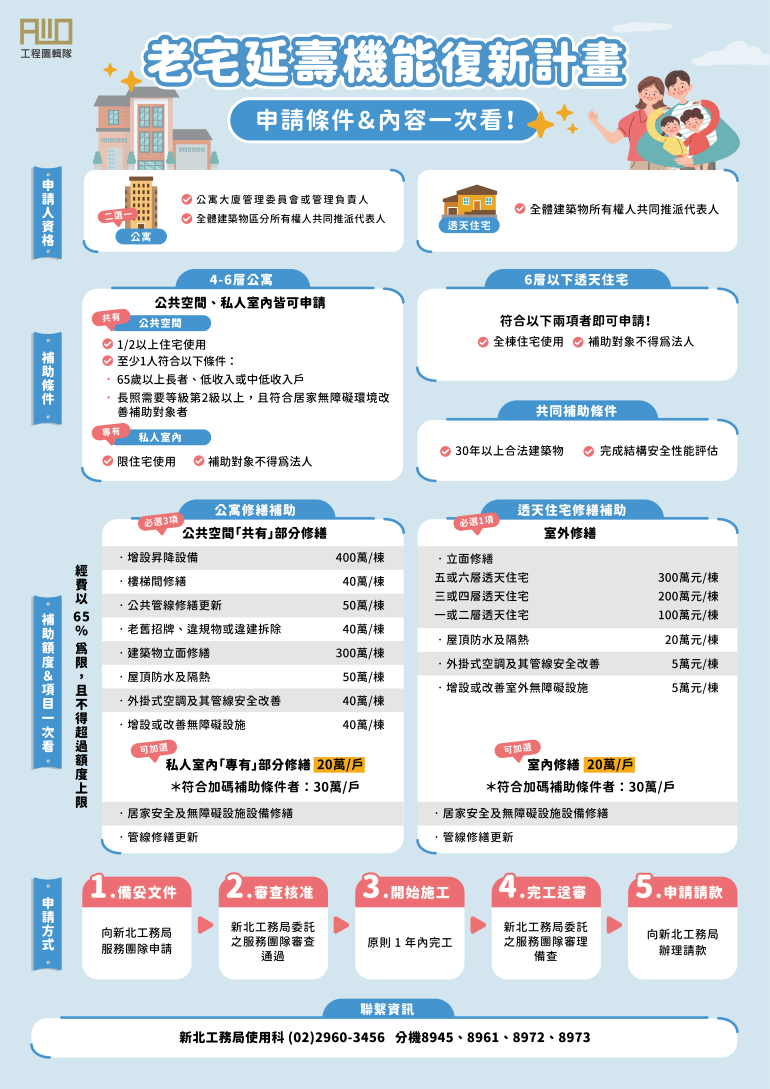 新北老宅延壽計畫上路 最高補助960萬6/15起申請 42 《圖說》新北市老宅延壽計畫申請,符合資格公寓每棟最高可獲960萬元補助。〈工務局提供〉
