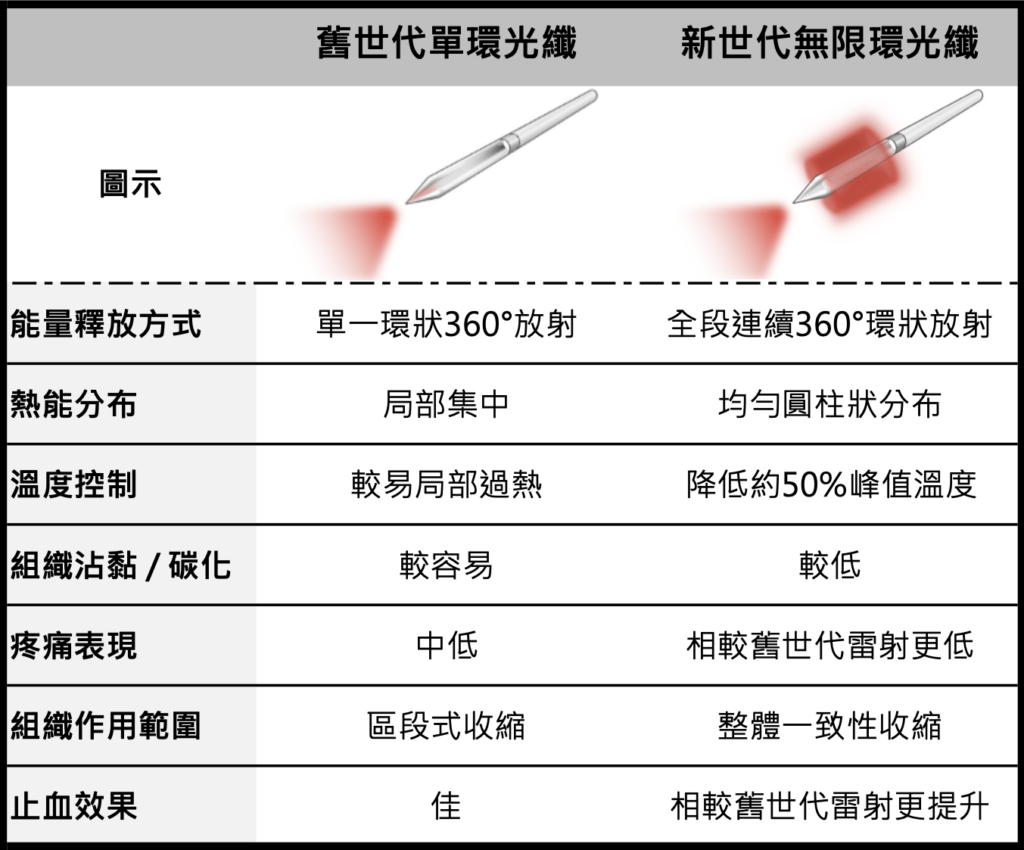 痔瘡反覆出血脫垂不用怕 最新微創雷射無限環技術邁入精準收縮無痛新紀元 53 %E6%88%AA%E5%9C%96 2026 04 21 00.22.51