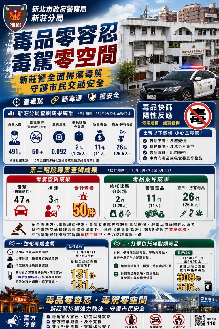 新莊警深夜強勢執法 分局長親督路檢展現毒駕零容忍 16 《圖說》新莊分局查緝毒品成果。〈新莊分局提供〉