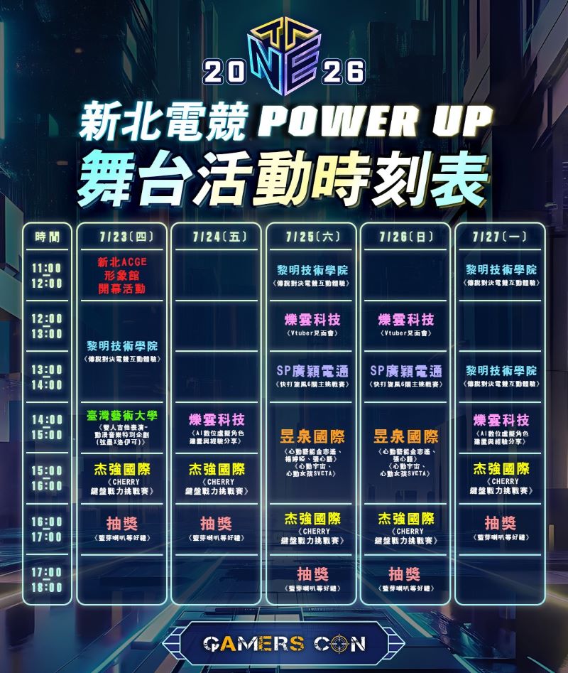 台灣國際電玩展23日登場 新北館集章闖關送限定好禮 60 《圖說》活動期間從7月23日至27日,每日都有豐富的ACGE表演、挑戰賽及Vtuber互動,歡迎共襄盛舉,一起感受新北電競的無限魅力。〈經發局提供〉