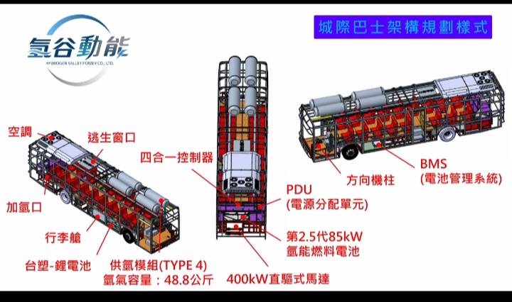 一次加氫續航千公里!氫谷動能研發400kw「城際氫巴」 攜手大廠豐田進軍國際市場 1 1192836