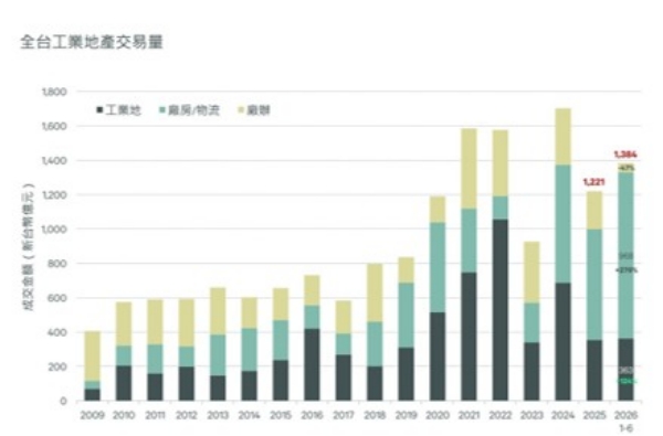 為何獨強?工業地產磁吸千億資金 二大資金巨鱷同步押注 49 20260722013