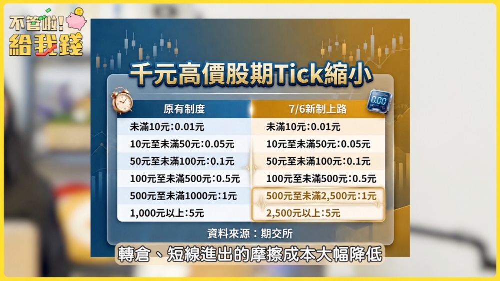 「還沒開始賺,價差先蒸發?」《不管啦!給我錢》解析期交所四大新制 高價股、黃金交易更有彈性 5 20260729009