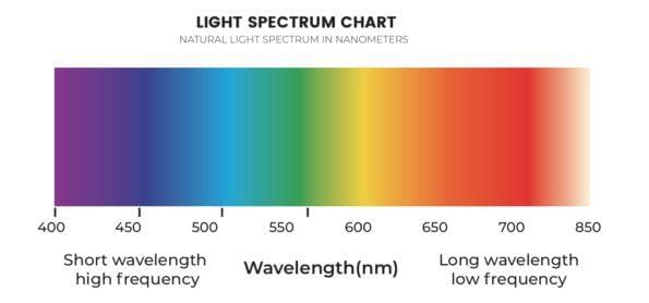 The Benefits of LED Red 633nm and Near-Infrared 830nm Light Therapy The Benefits of LED Red 633nm and Near-Infrared 830nm Light Therapy