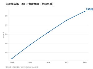 印尼第一季外資實現占比首度過半，達50.1%