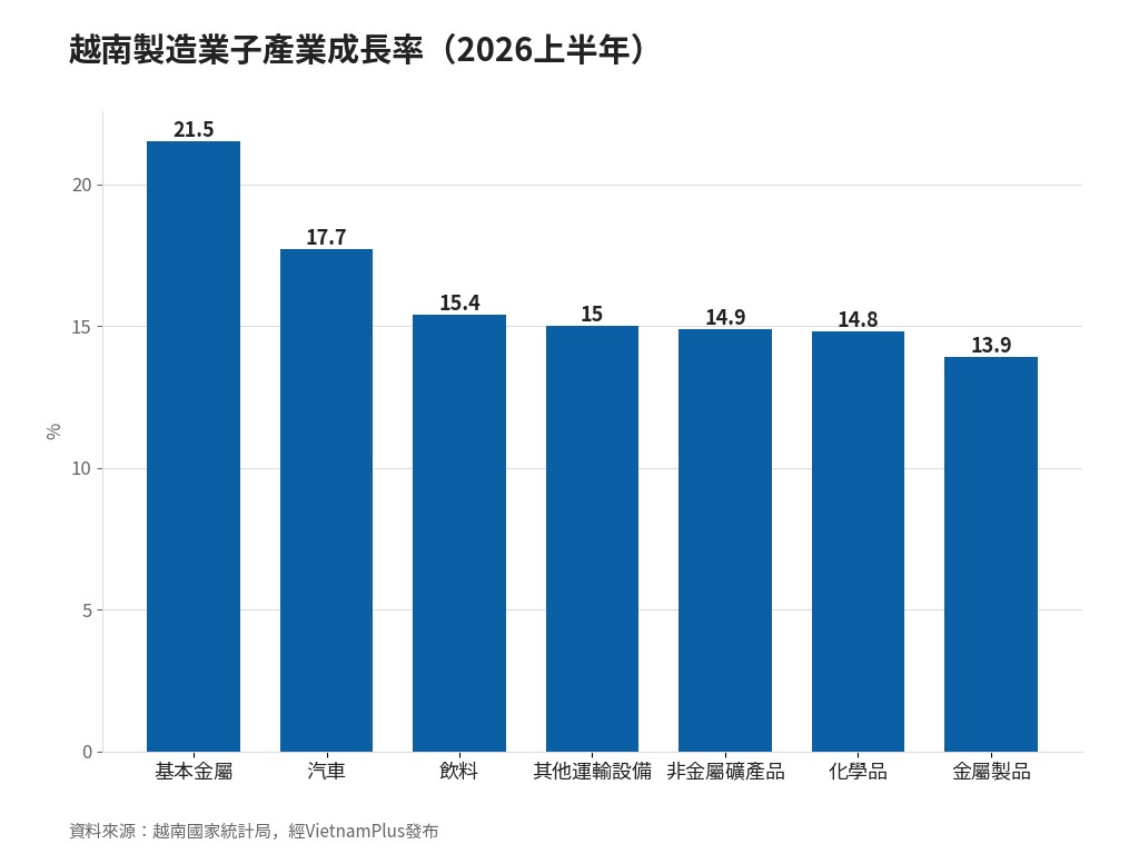 越南製造業上半年成長11.4% 創2019年以來同期新高 越南製造業上半年成長11.4% 創2019年以來同期新高