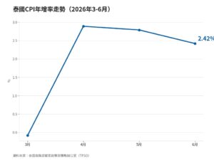泰國CPI連兩月降溫至2.42%　油價仍是通膨變數