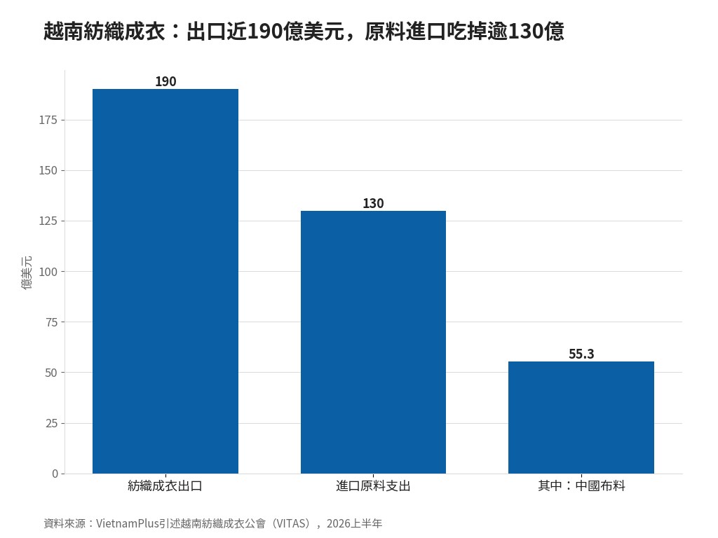 越南貿易逆差上半年166.5億美元　紡織原料6至7成靠進口