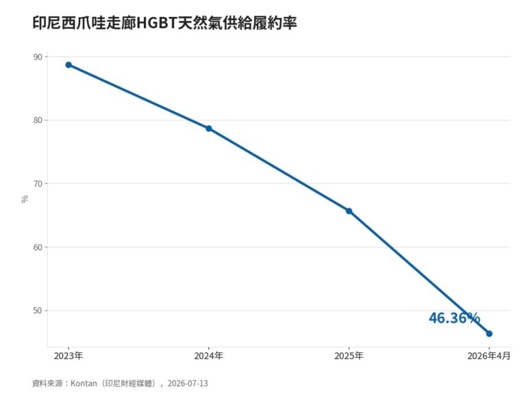 印尼天然氣降價卻供不上　HGBT履約率跌到46.36%（本圖為新聞示意圖）