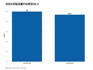 印尼6月製造業PMI跌至46.9重返緊縮 投入成本通膨創2011年調查以來次高