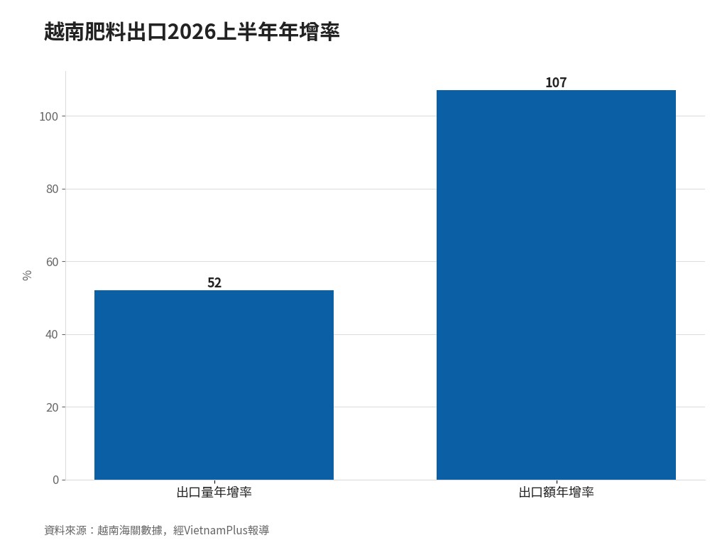 越南肥料出口2026上半年年增率