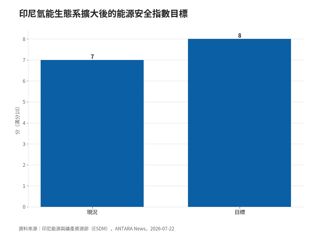 印尼氫能生態系擴大後的能源安全指數目標