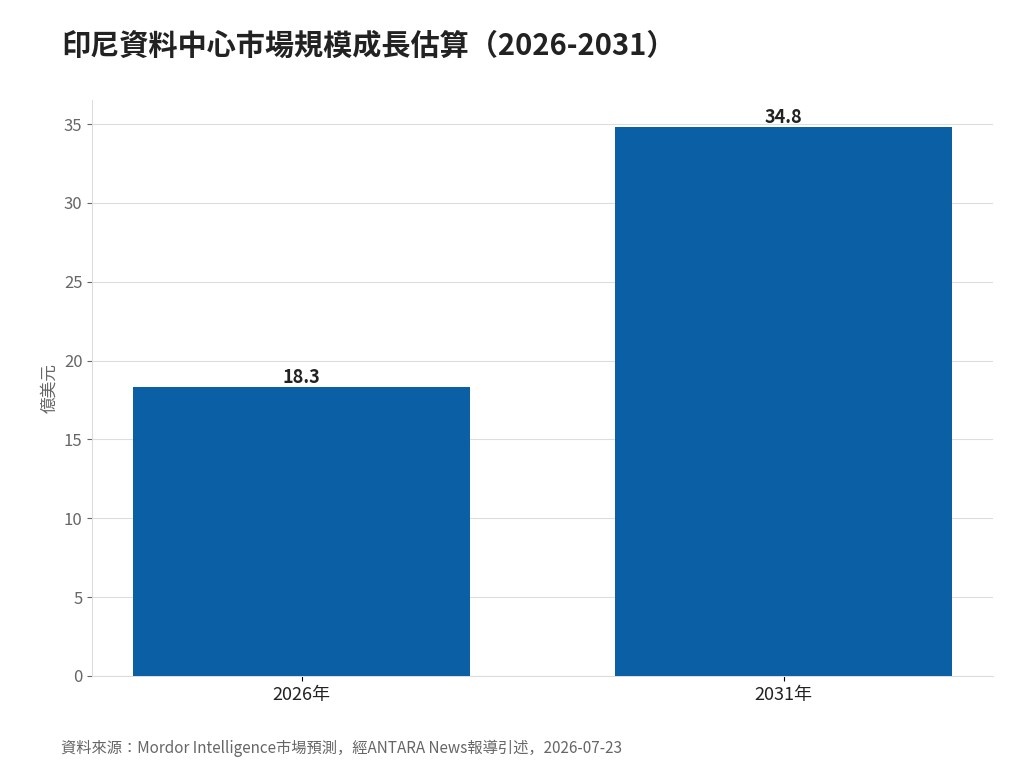 印尼資料中心市場規模看增至34.8億美元 中國企業成首波招商對象 印尼資料中心市場規模成長估算(2026-2031)