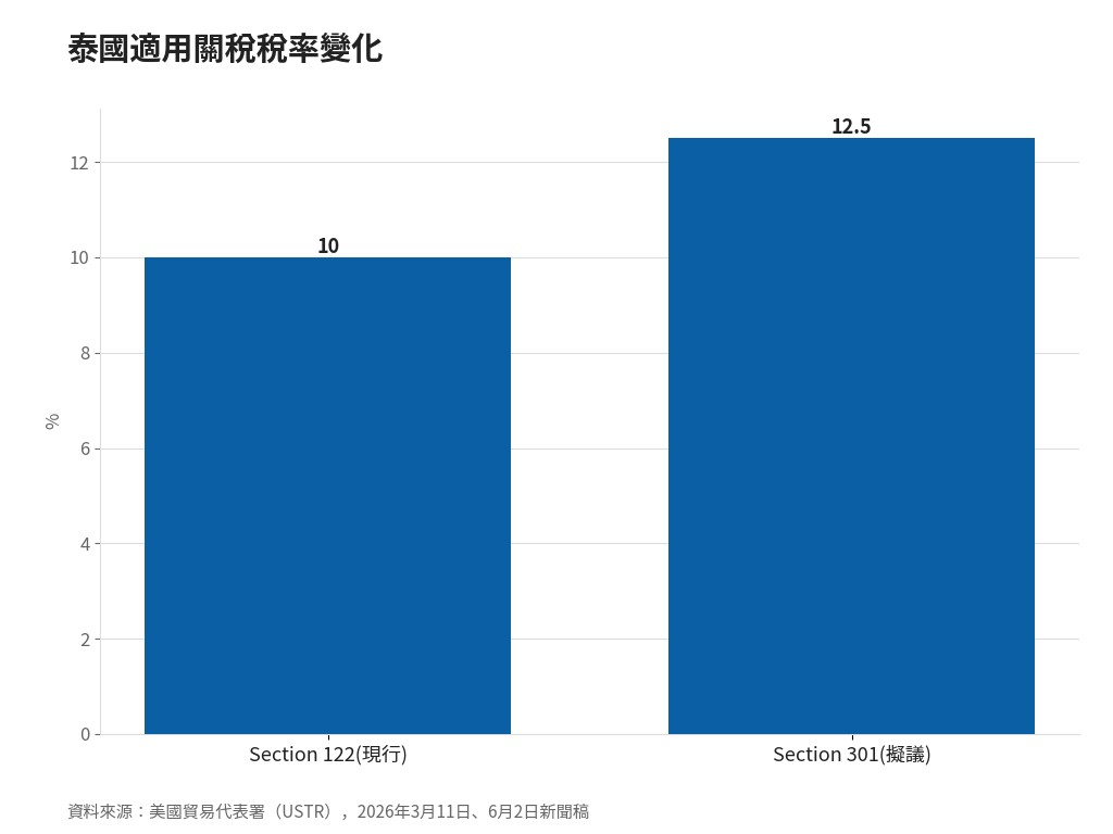 泰國適用關稅稅率變化