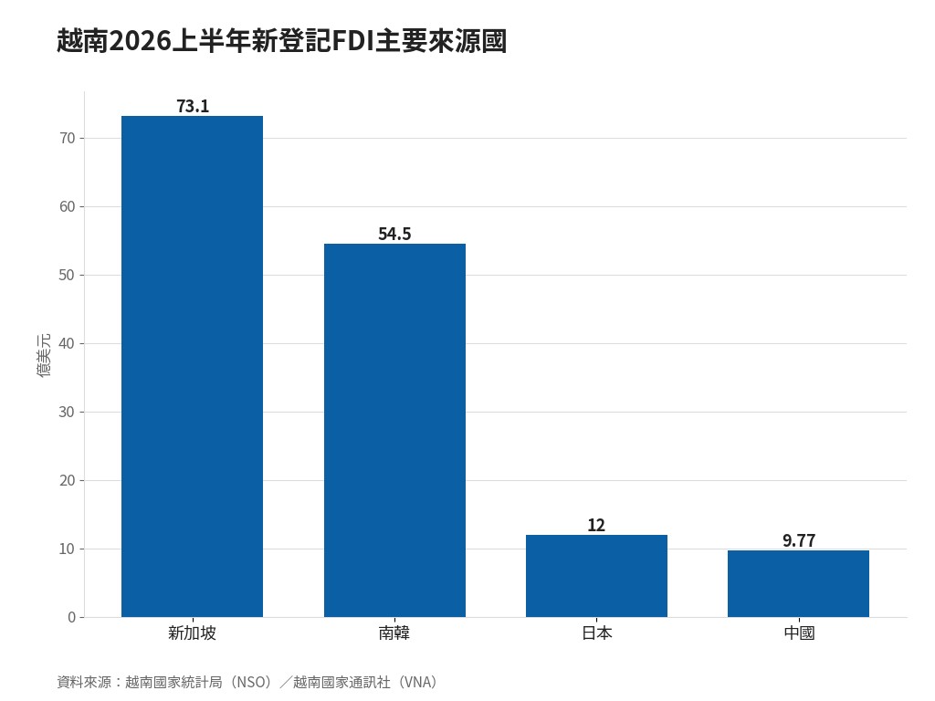 越南2026上半年新登記FDI主要來源國