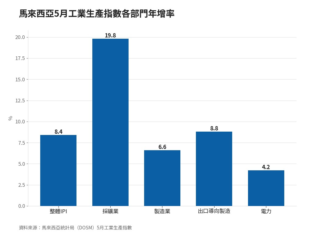 馬來西亞5月工業生產指數各部門年增率