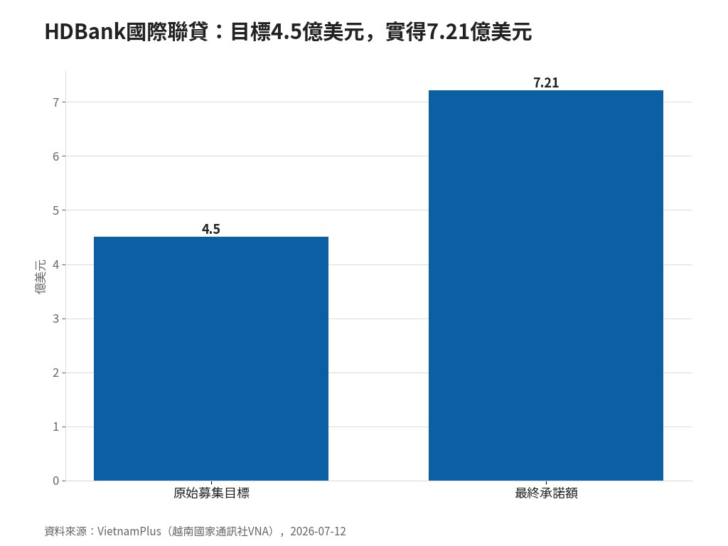 越南HDBank 7.21億美元聯貸超募6成 台商在越二階供應商的融資門檻正在改寫 HDBank國際聯貸:目標4.5億美元,實得7.21億美元