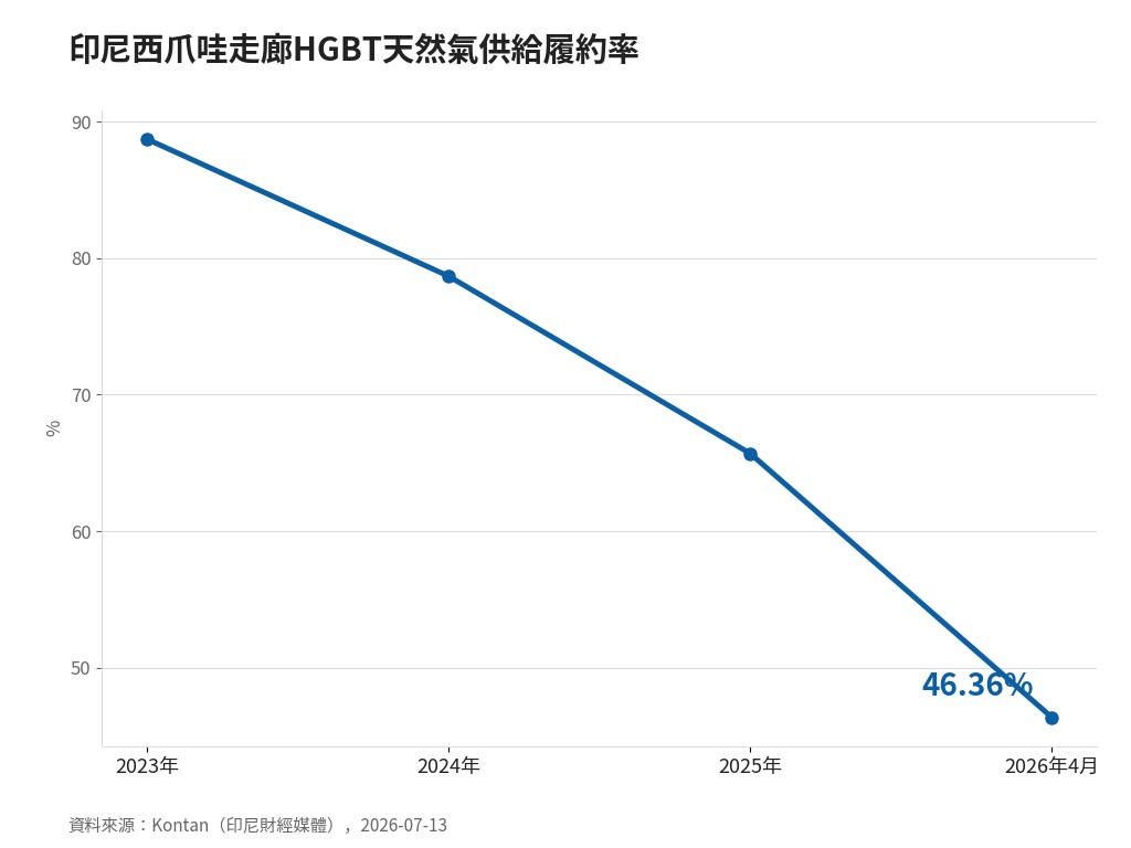 印尼天然氣降價卻供不上 HGBT履約率跌到46.36% 印尼西爪哇走廊HGBT天然氣供給履約率