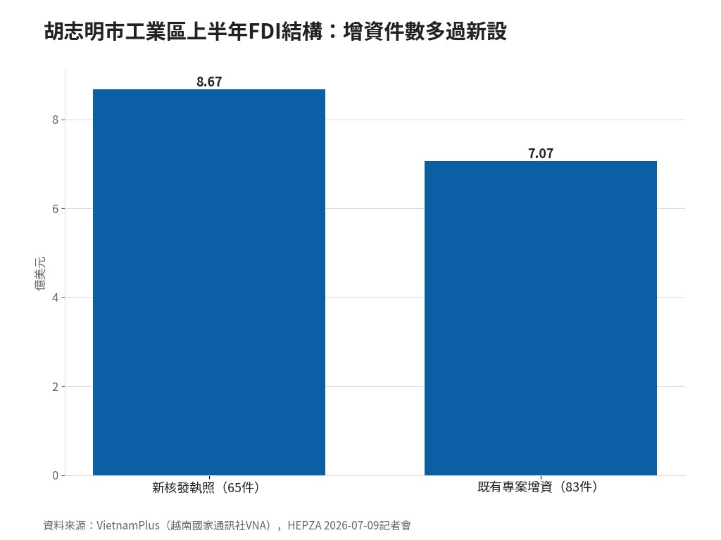 胡志明市工業區上半年FDI結構：增資件數多過新設