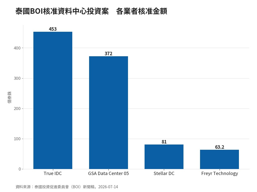 泰國BOI核准資料中心投資案　各業者核准金額