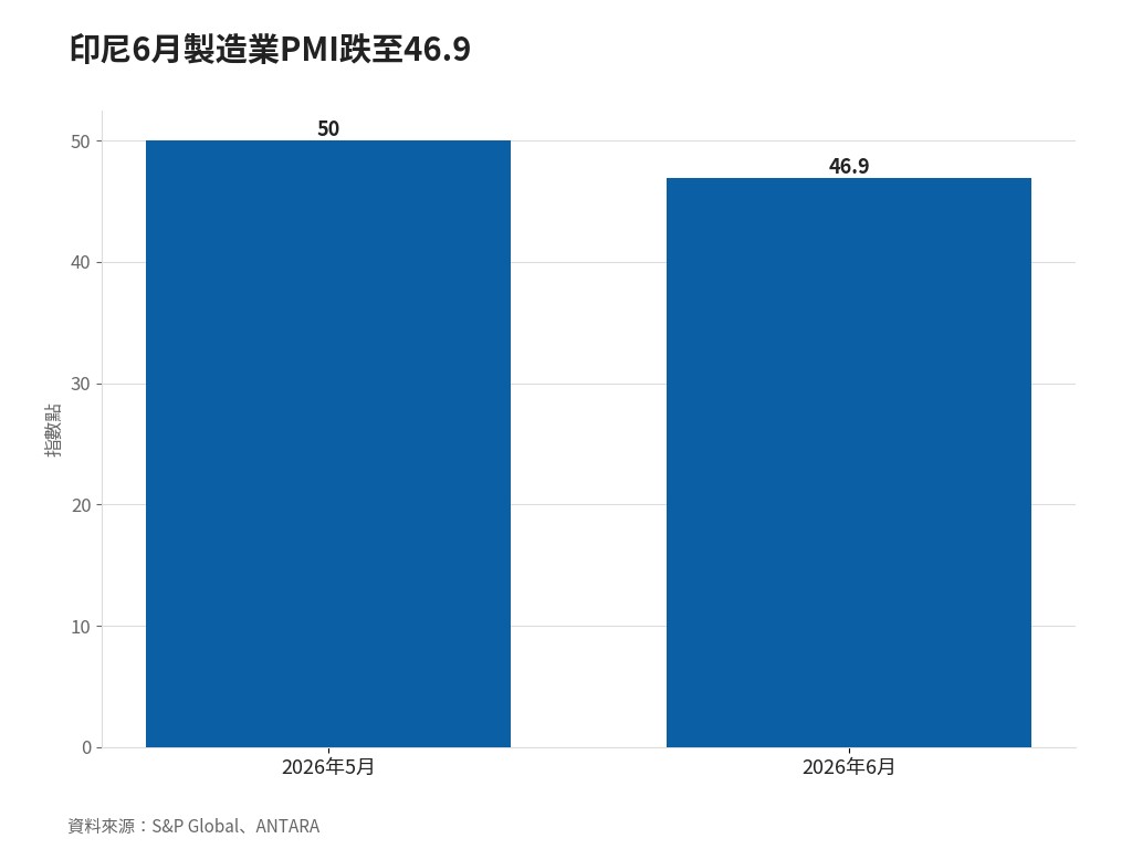 印尼6月製造業PMI跌至46.9