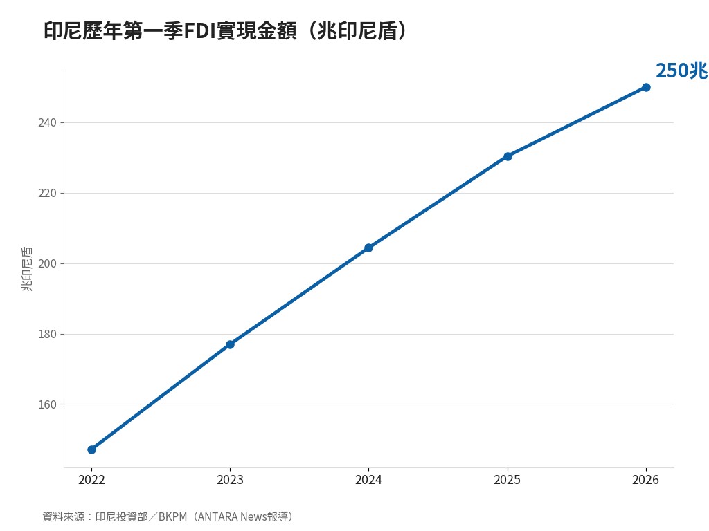 印尼歷年第一季FDI實現金額（兆印尼盾）