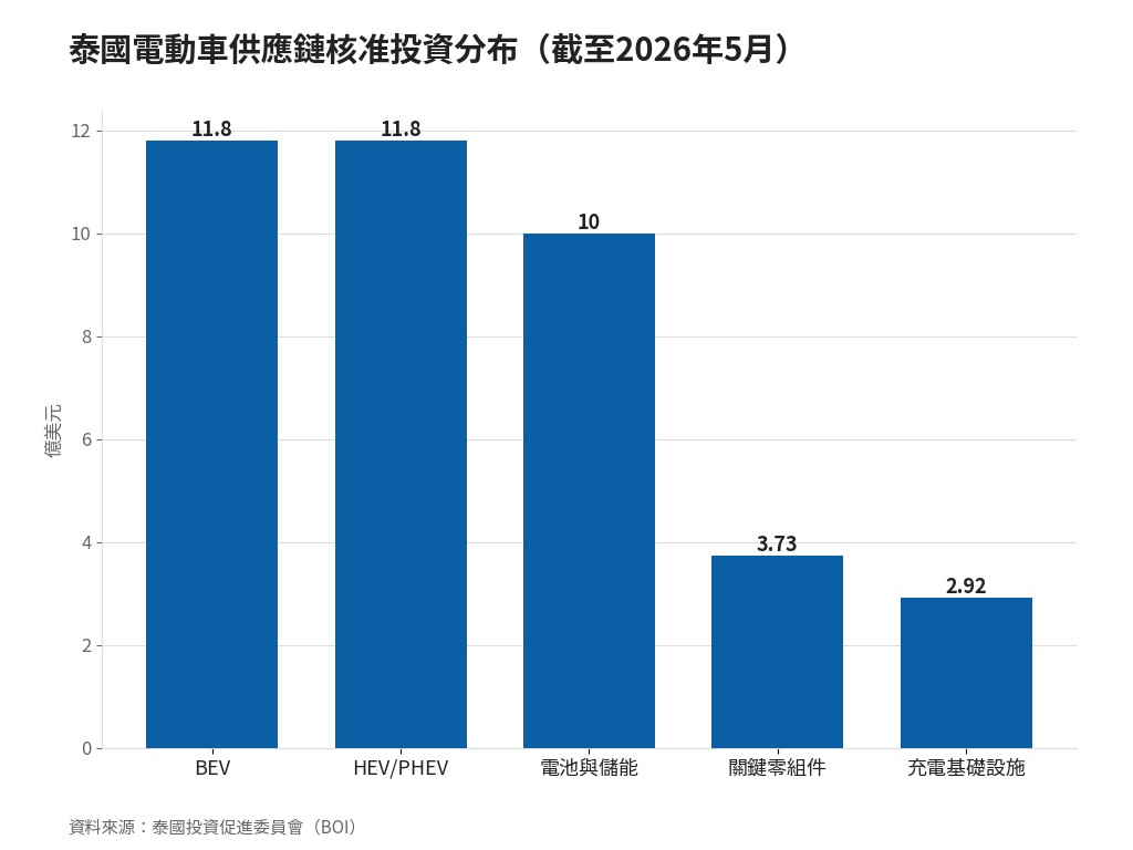 泰國電動車供應鏈投資破41億美元 台灣零組件廠布局東協的參考座標 泰國電動車供應鏈核准投資分布(截至2026年5月)
