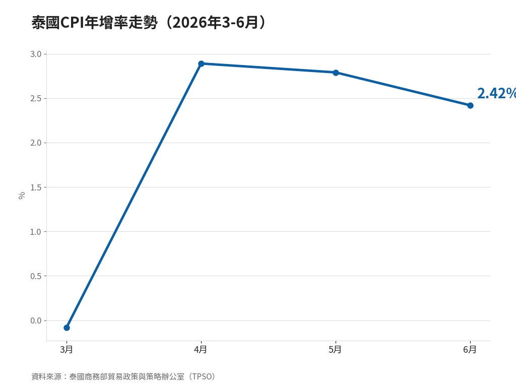 泰國CPI連兩月降溫至2.42% 油價仍是通膨變數 泰國CPI年增率走勢(2026年3-6月)