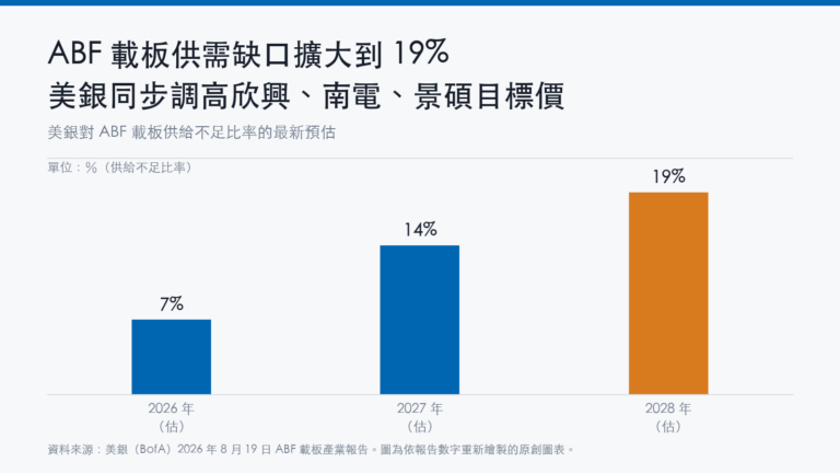 ABF 載板供需缺口擴大到 19%，美銀同步調高欣興、南電、景碩目標價