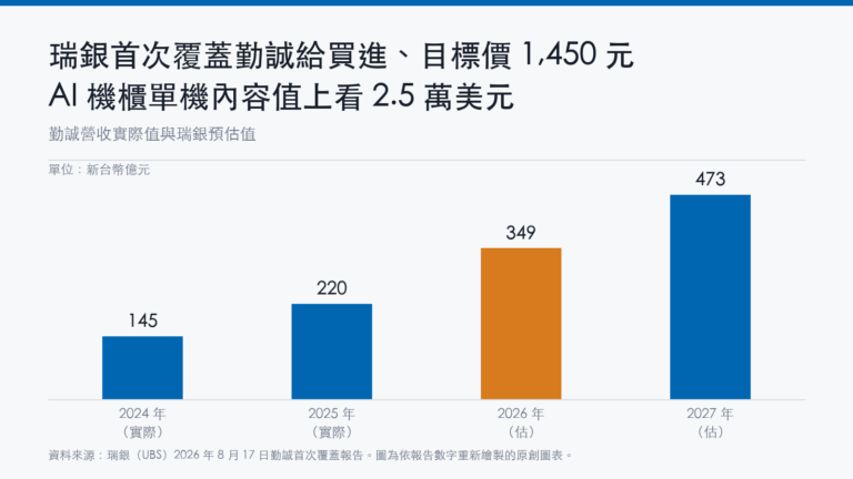 瑞銀首次覆蓋勤誠給買進、目標價 1,450 元：AI 機櫃單機內容值上看 2.5 萬美元