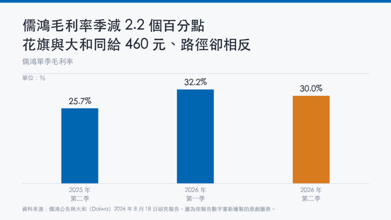 儒鴻毛利率季減 2.2 個百分點，花旗與大和同給 460 元、路徑卻相反