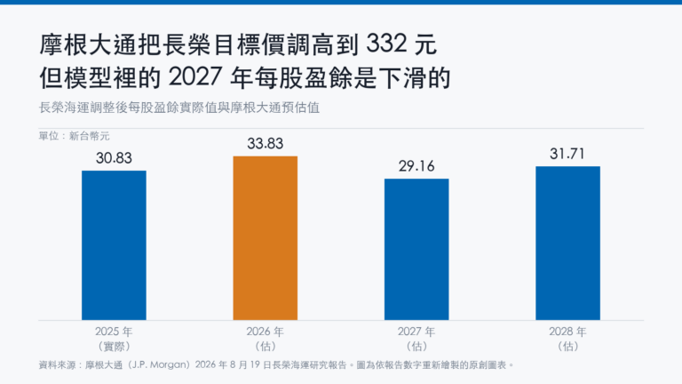 摩根大通把長榮目標價調高到 332 元，但模型裡的 2027 年每股盈餘是下滑的