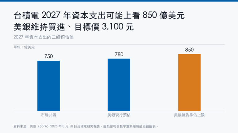 台積電 2027 年資本支出可能上看 850 億美元，美銀維持買進、目標價 3,100 元