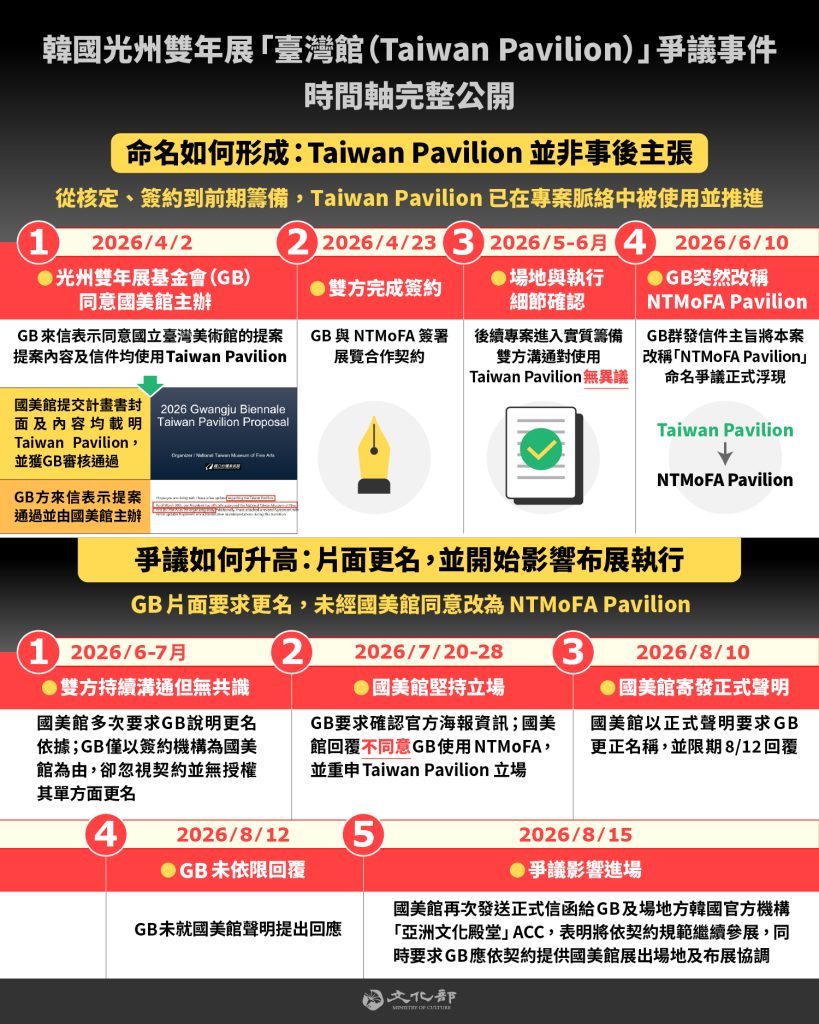 引爭議！光州雙年展主辦單位擅自更名 文化部抗議違背合約精神